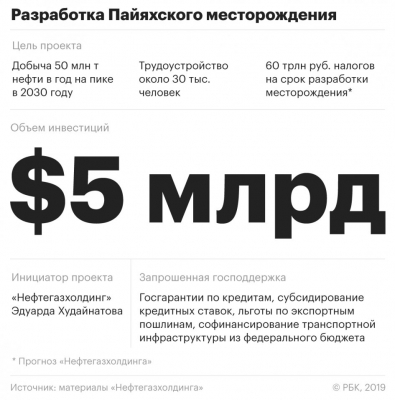 Худайнатов пригласил BP в проект в Арктике на $5 млрд