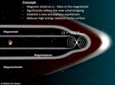 NASA знает как вновь сделать Марс зелёным