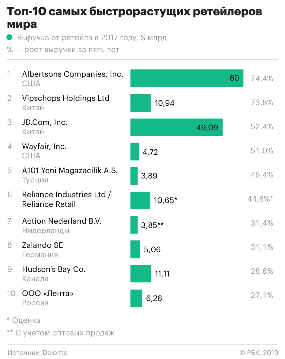 Российские ретейлеры поднялись в мировом рейтинге торговых сетей