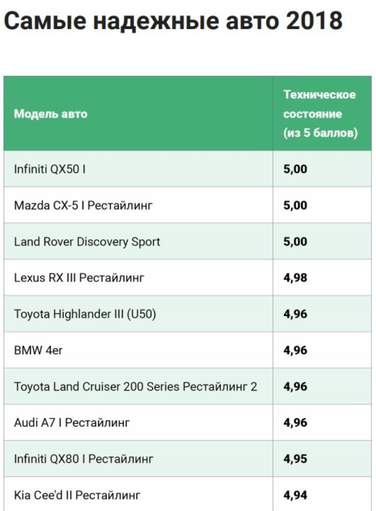 10 самых надежных трехлетних автомобилей в России