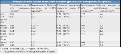 Какие тормозные колодки выбрать для автомобиля лучше всего?