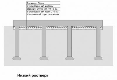 Свайно-ленточный фундамент пошагово