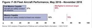 F-35: отчет аудиторов — «управление программой неадекватно»