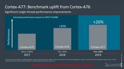 ARM анонсировала Cortex-A77 и Mali-G77 с уникальной мощностью и малой энергозатратой (5 фото)