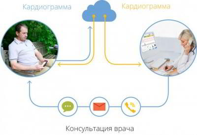 Российский кардиомонитор-чехол для смартфона придёт на помощь врачам и пациентам (5 фото)