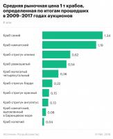 Чиновники повысили базовые цены для участников крабовых аукционов