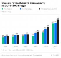 Минтранс предусмотрел удвоение грузопотока Северного морского пути за год Минтранс предусмотрел удвоение грузопотока Северного морского пути за год