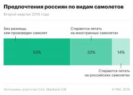 Треть россиян после катастрофы SSJ захотели летать на западных самолетах