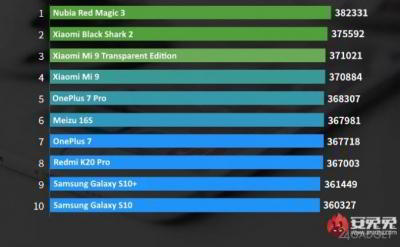 AnTuTu опубликовал TOP-10 мощнейших смартфонов июня (2 фото)