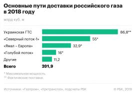 «Взрыв на рынке»: чем Европа может заменить газ из России