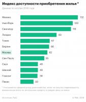 Эксперты оценили жизнь в Москве по доступности жилья и транспорта