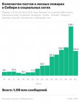Реакция соцсетей на пожары. Что не так с акцией #СпаситеСибирь