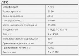ДРЛО А-100 &laquo;Премьер&raquo;: преимущества и возможности &laquo;летающего радара&raquo;