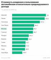 Эксперты оценили жизнь в Москве по доступности жилья и транспорта