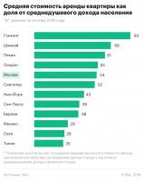 Эксперты оценили жизнь в Москве по доступности жилья и транспорта
