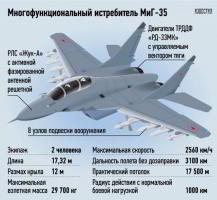 Личное мнение: почему МиГ-35 — плохая идея для ВКС России
