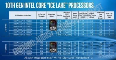 Анонсированы процессоры 10-нм Intel Ice Lake