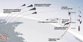 Стратегическое конвенциональное оружие: нанесение ущерба