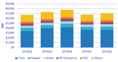 IDC: во втором квартале на рынке коммутаторов и маршрутизаторов наблюдается небольшой рост