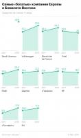 «Газпром» и «Роснефть» вошли в число богатейших компаний Европы