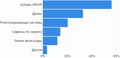 IDC: в 2019 году продажи технологий потребительского класса достигнут 1,69 триллиона долларов