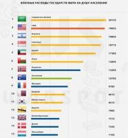 Инфографика: сколько каждый из нас тратит на армию