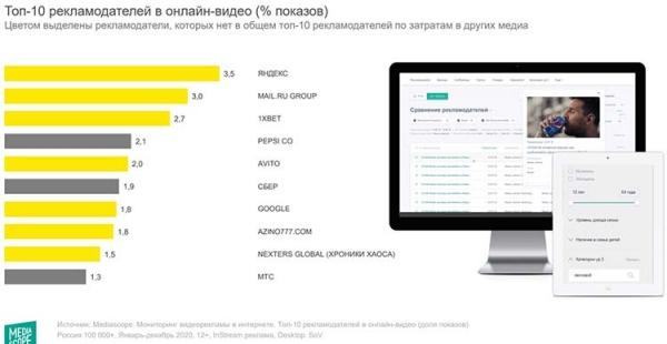 Букмекер без лицензии вошел в топ-3 по количеству показов рекламы в Рунете