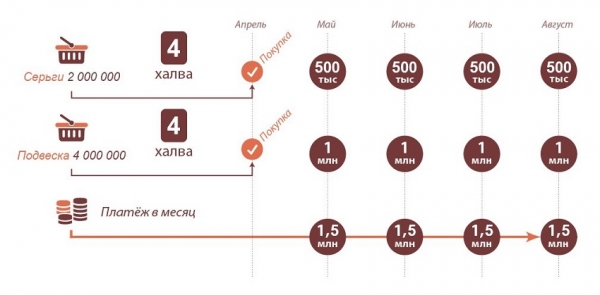 Карта-рассрочка Халва: преимущества, пошаговый процесс получения