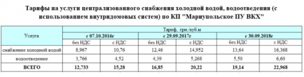 Мариуполь Водоканал – быстрая регистрация личного кабинета