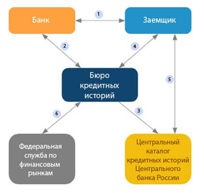 Что такое кредитная история и как её узнать?