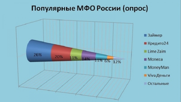 Оформление экспресс займа: требования к клиенту, выгодные предложения от МФО