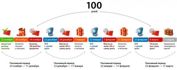 Кредитная карта с грейс-периодом на 100 дней без процентов: самые выгодные предложения от разных банков