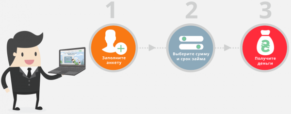 Оформление займа через сервис RUBLIMO: преимущества, требования к заемщику