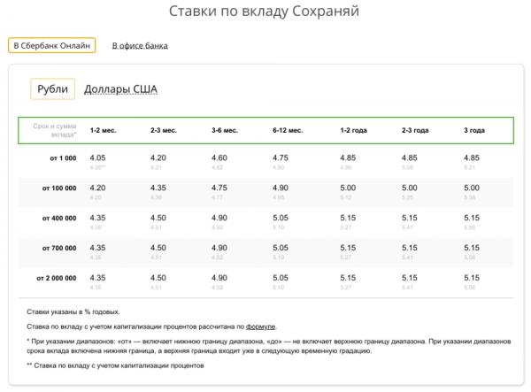 Вклады в Сбербанке: какой вклад самый выгодный