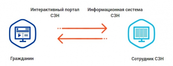 Как зарегистрироваться и войти в личный кабинет «Работа Башкортостан» с помощью Госуслуг