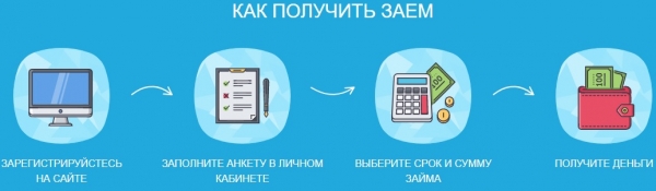 Как оформить выгодный займ с помощью сервиса «Оптима. Займ»: главные преимущества, правила работы с сайтом