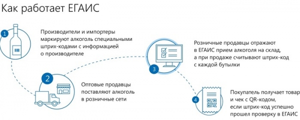 Регистрация и использование личного кабинета ЕГАИС