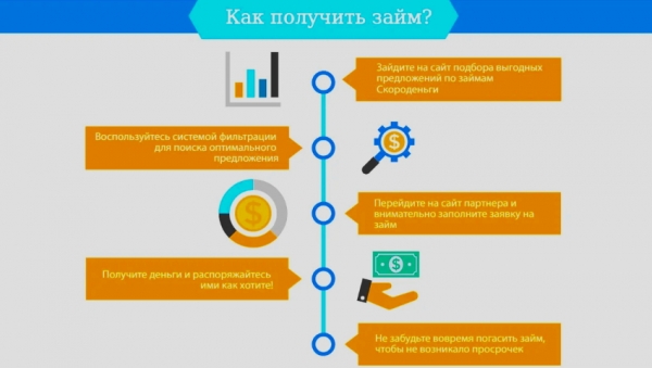 Как оформить займ на год: пошаговый алгоритм, список необходимых документов