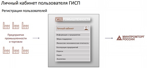 Личный кабинет ГИСП Минпромторг: функционал, регистрация, авторизация и восстановление доступа