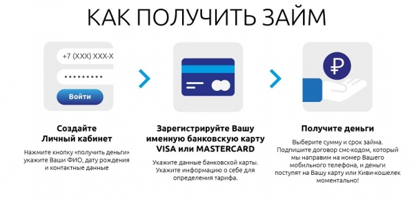 Оформление онлайн-займа на карту в Саранске: требования к заемщику, способы погашения долга
