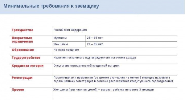 Как получить займ на карту ВТБ: выбор МФО, список необходимых документов