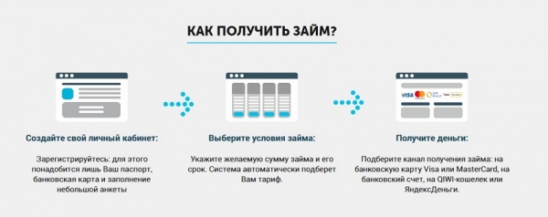 Как оформить займ на карту в Сургуте: преимущества кредитования, условия для заемщиков