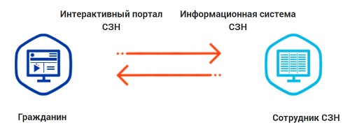 Личный кабинет ЦЗН УРАЛ: регистрация и авторизация