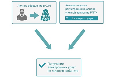 Личный кабинет интерактивного портала Минтруда Чувашии: как и для чего регистрироваться