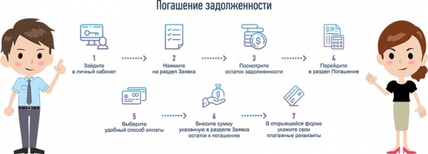 Онлайн-займы на банковский счет: пошаговый процесс оформления, список документов