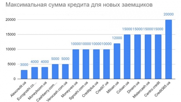 Топ онлайн-займов на карту: преимущества МФО, условия для заемщиков 