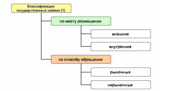 На какие виды делятся государственные займы: классификация ценных бумаг, их главные преимущества