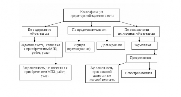 Краткосрочные займы и кредиты в балансе: правила составления бухгалтерского отчета