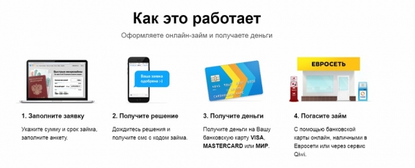 Оформление займа на карту без отказа: выбор МФО, условия для заемщиков