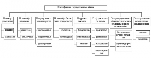 На какие виды делятся государственные займы: классификация ценных бумаг, их главные преимущества